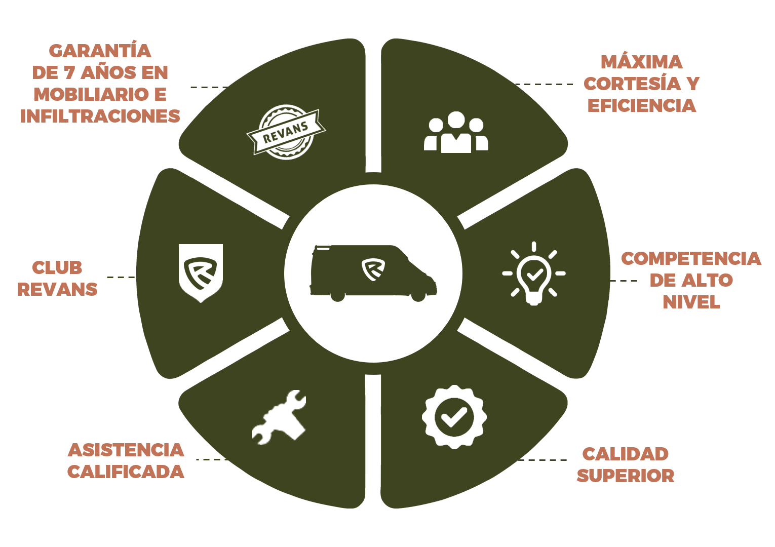 La calidad de Revans.
